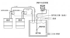 在線pH加藥控制系統(tǒng)